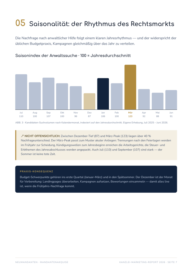 Report-Seite: Saisonalität der Anwaltssuche